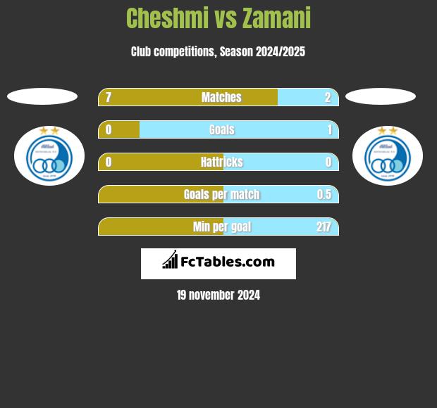 Cheshmi vs Zamani h2h player stats