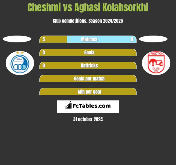 Cheshmi vs Aghasi Kolahsorkhi h2h player stats