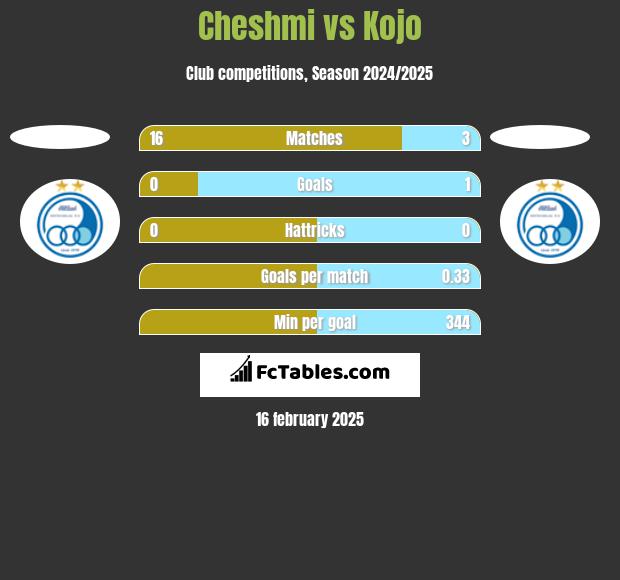 Cheshmi vs Kojo h2h player stats