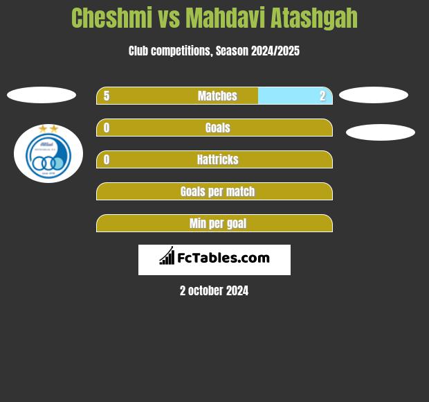 Cheshmi vs Mahdavi Atashgah h2h player stats