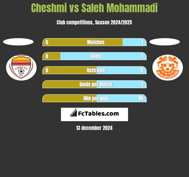 Cheshmi vs Saleh Mohammadi h2h player stats