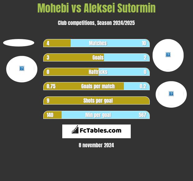 Mohebi vs Aleksei Sutormin h2h player stats