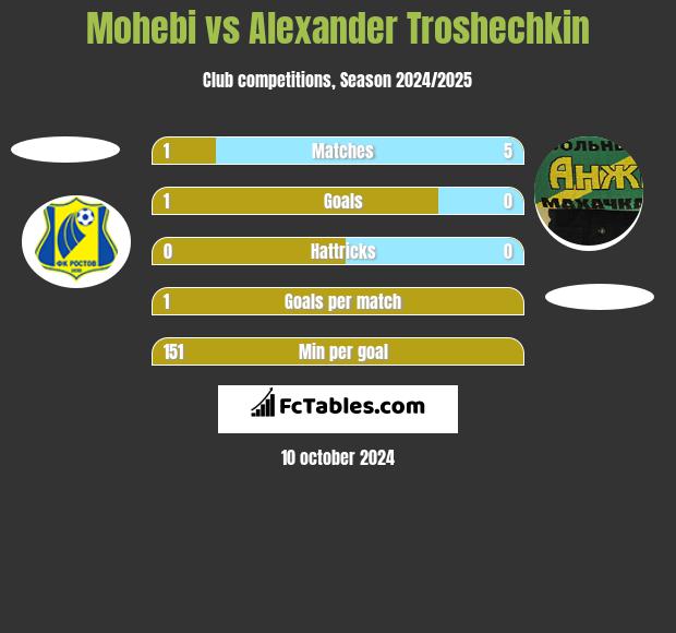 Mohebi vs Alexander Troshechkin h2h player stats