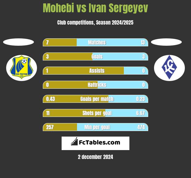 Mohebi vs Ivan Sergeyev h2h player stats