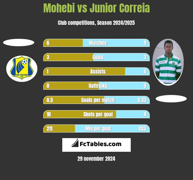 Mohebi vs Junior Correia h2h player stats