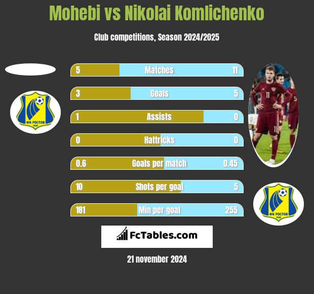 Mohebi vs Nikolai Komliczenko h2h player stats