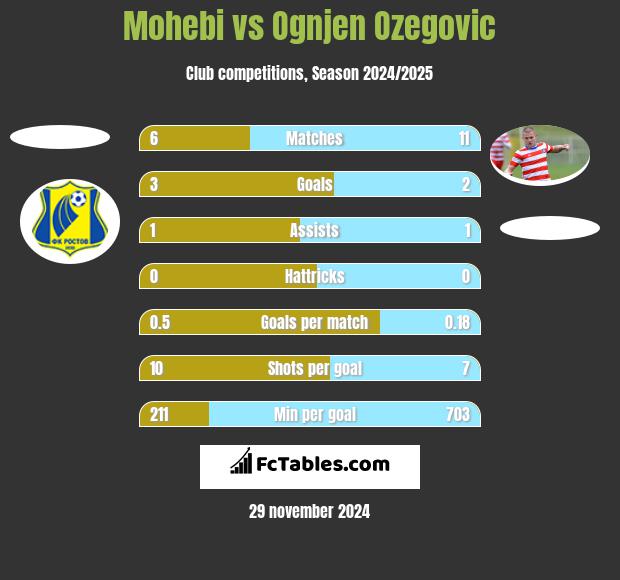 Mohebi vs Ognjen Ozegovic h2h player stats