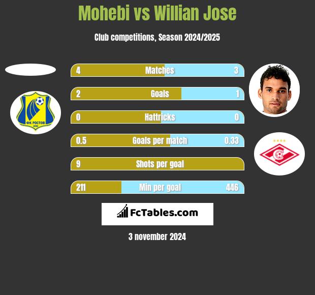 Mohebi vs Willian Jose h2h player stats