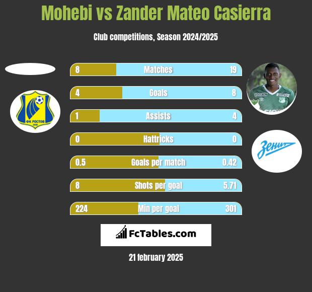 Mohebi vs Zander Mateo Casierra h2h player stats