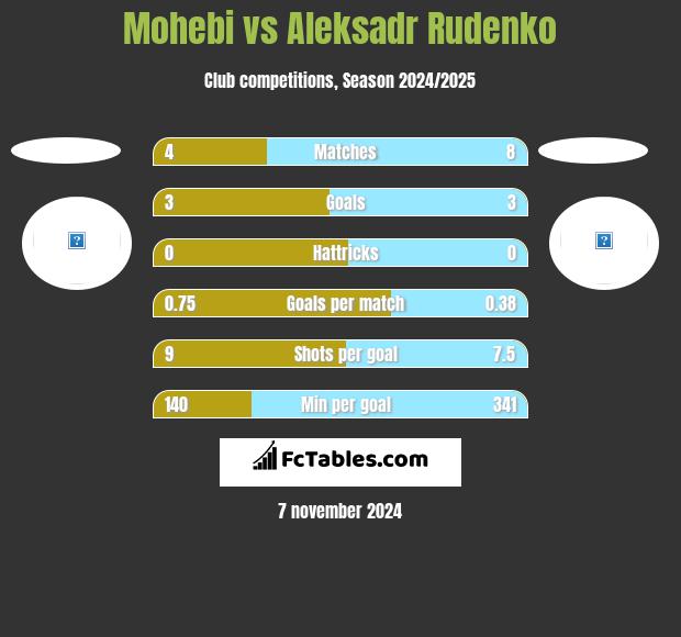 Mohebi vs Aleksadr Rudenko h2h player stats