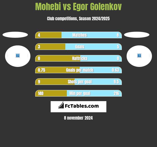 Mohebi vs Egor Golenkov h2h player stats