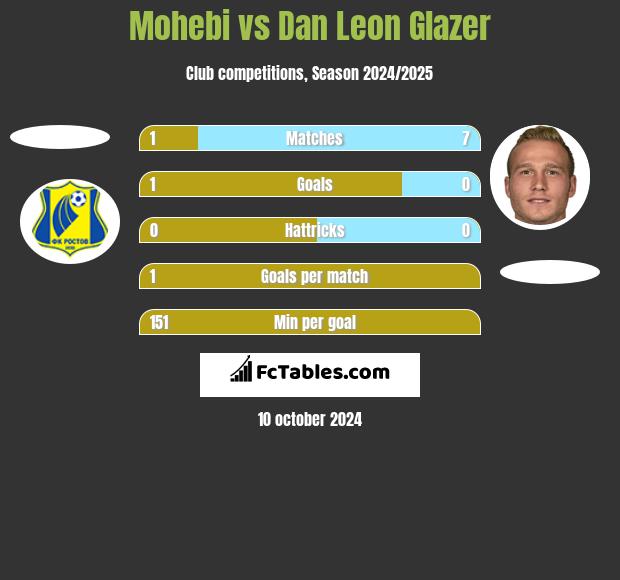 Mohebi vs Dan Leon Glazer h2h player stats