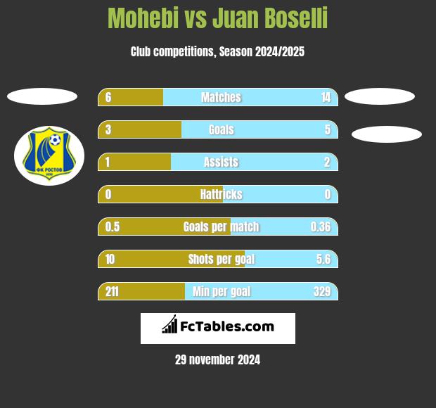 Mohebi vs Juan Boselli h2h player stats