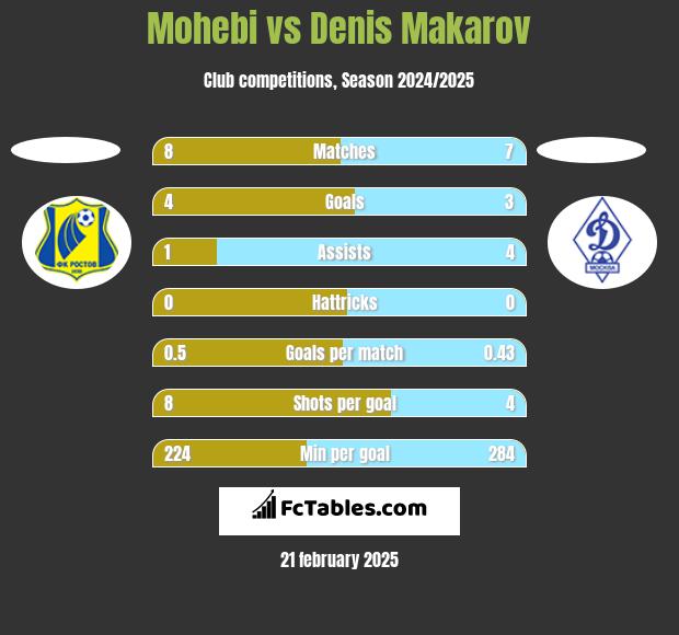 Mohebi vs Denis Makarov h2h player stats