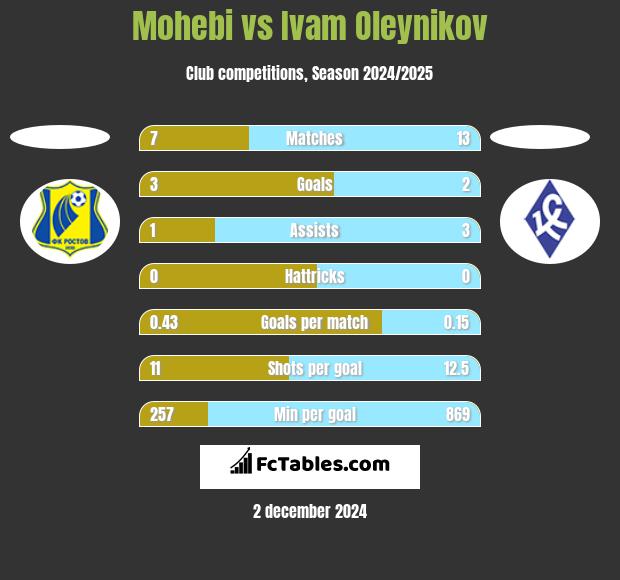 Mohebi vs Ivam Oleynikov h2h player stats