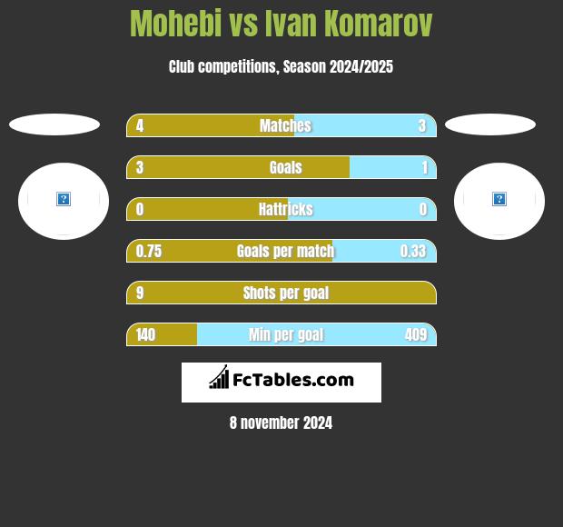 Mohebi vs Ivan Komarov h2h player stats