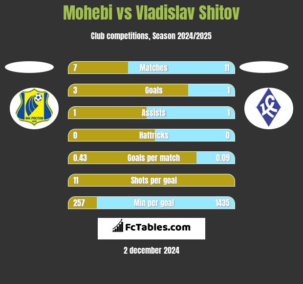 Mohebi vs Vladislav Shitov h2h player stats