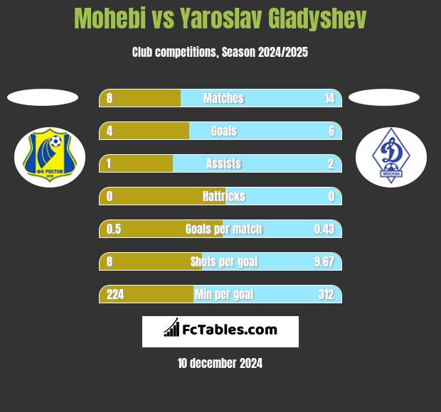 Mohebi vs Yaroslav Gladyshev h2h player stats