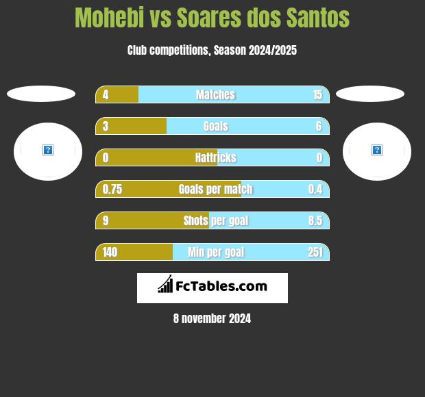 Mohebi vs Soares dos Santos h2h player stats