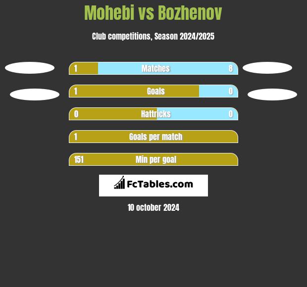 Mohebi vs Bozhenov h2h player stats