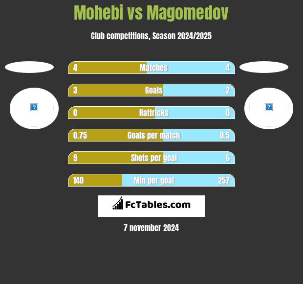 Mohebi vs Magomedov h2h player stats