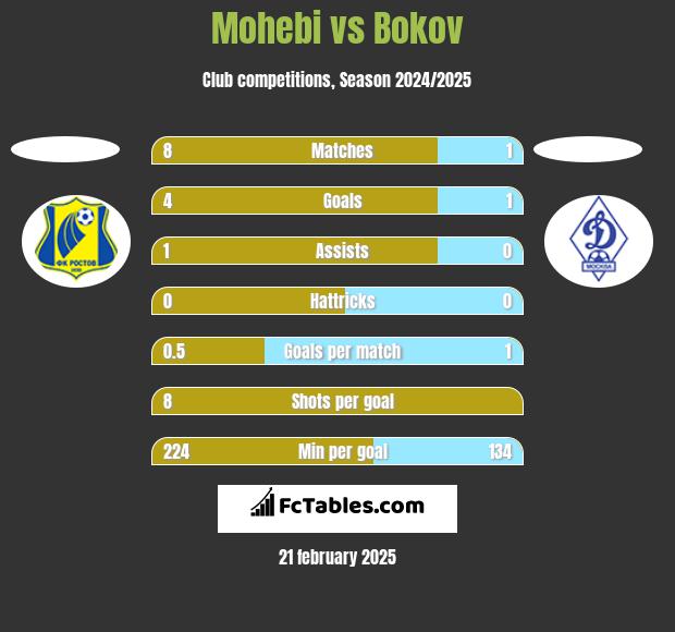 Mohebi vs Bokov h2h player stats