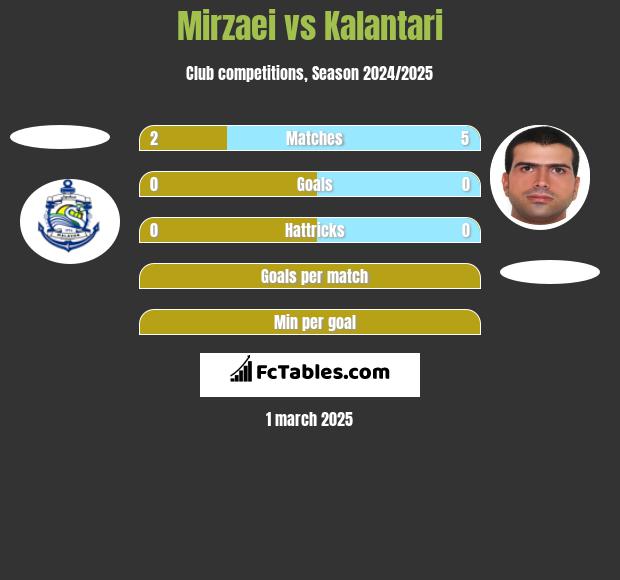 Mirzaei vs Kalantari h2h player stats