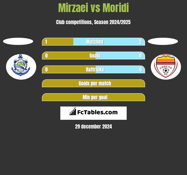 Mirzaei vs Moridi h2h player stats