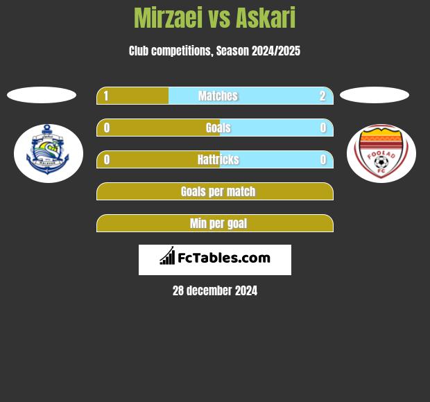 Mirzaei vs Askari h2h player stats