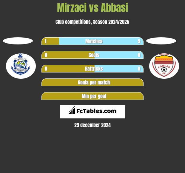 Mirzaei vs Abbasi h2h player stats