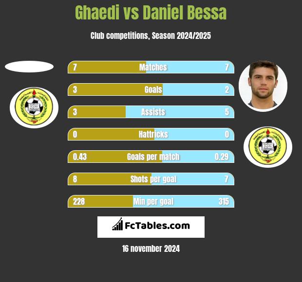 Ghaedi vs Daniel Bessa h2h player stats