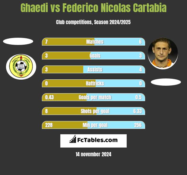 Ghaedi vs Federico Nicolas Cartabia h2h player stats