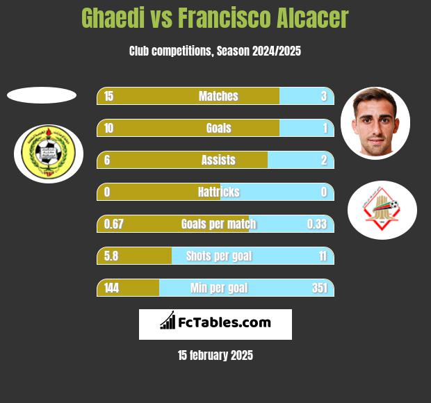 Ghaedi vs Francisco Alcacer h2h player stats