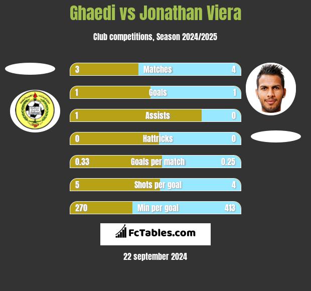 Ghaedi vs Jonathan Viera h2h player stats