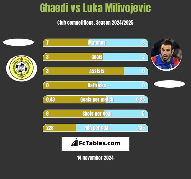 Ghaedi vs Luka Milivojević h2h player stats