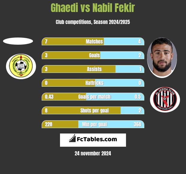 Ghaedi vs Nabil Fekir h2h player stats