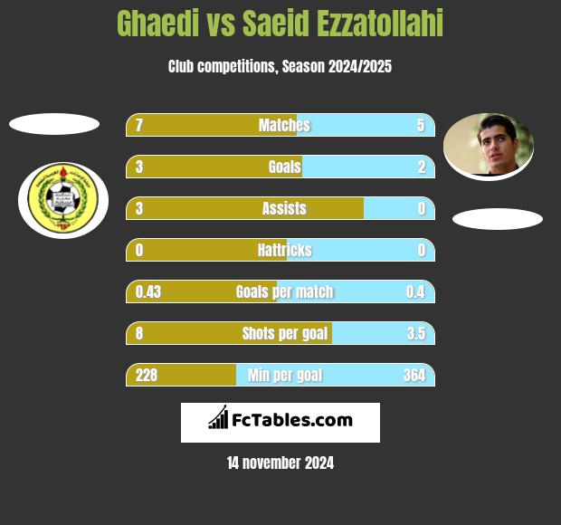 Ghaedi vs Saeid Ezzatollahi h2h player stats