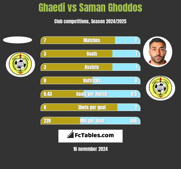 Ghaedi vs Saman Ghoddos h2h player stats