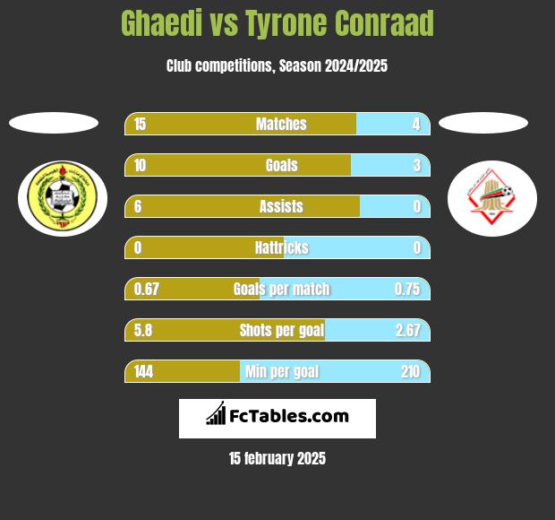 Ghaedi vs Tyrone Conraad h2h player stats