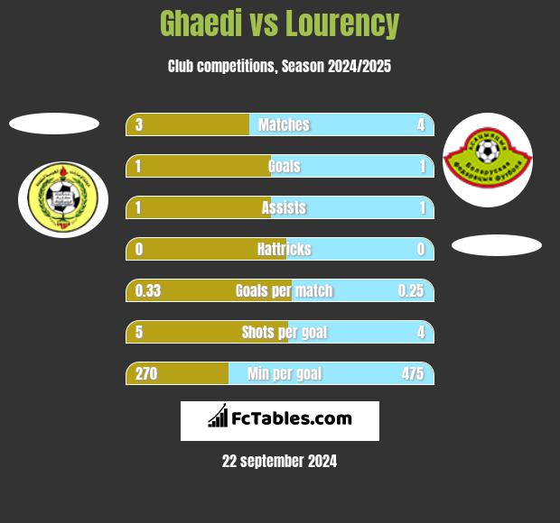 Ghaedi vs Lourency h2h player stats