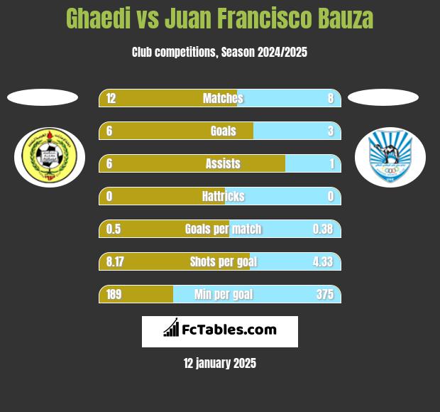 Ghaedi vs Juan Francisco Bauza h2h player stats