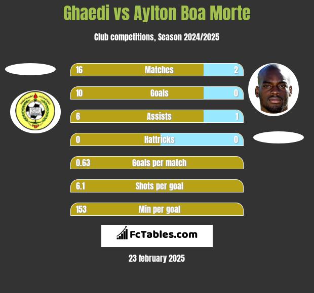 Ghaedi vs Aylton Boa Morte h2h player stats