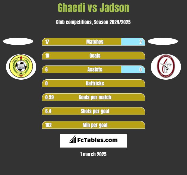 Ghaedi vs Jadson h2h player stats