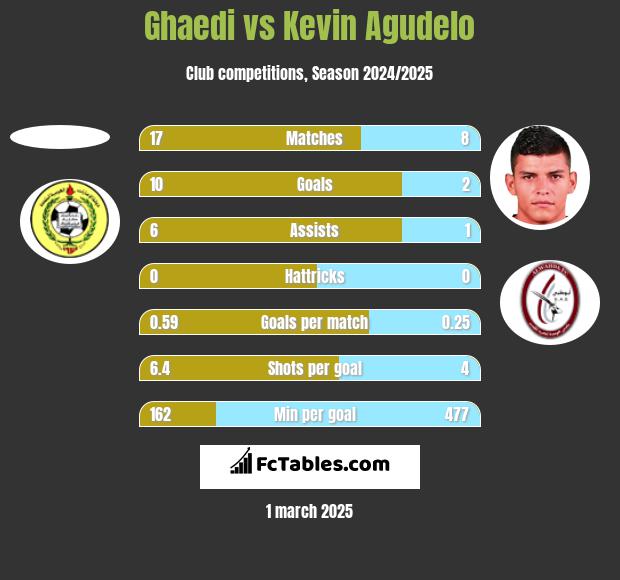 Ghaedi vs Kevin Agudelo h2h player stats