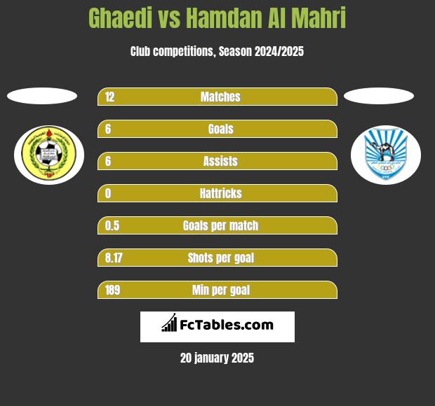 Ghaedi vs Hamdan Al Mahri h2h player stats