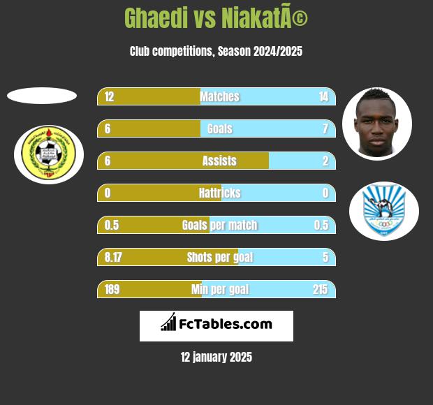 Ghaedi vs NiakatÃ© h2h player stats