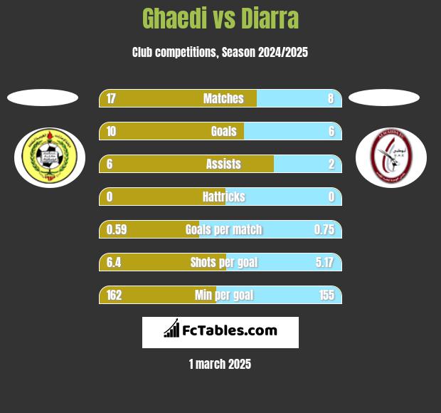 Ghaedi vs Diarra h2h player stats