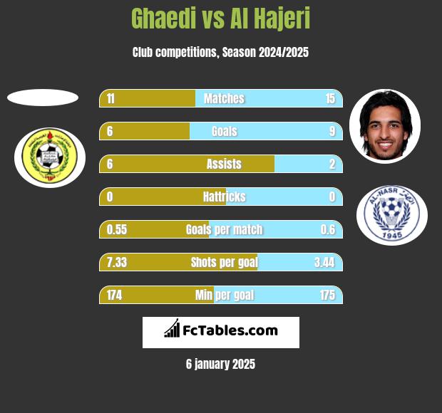 Ghaedi vs Al Hajeri h2h player stats