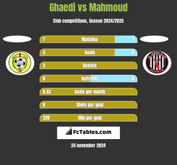 Ghaedi vs Mahmoud h2h player stats