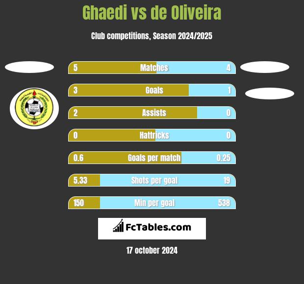 Ghaedi vs de Oliveira h2h player stats